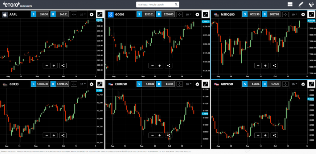 eToro - ProCharts
