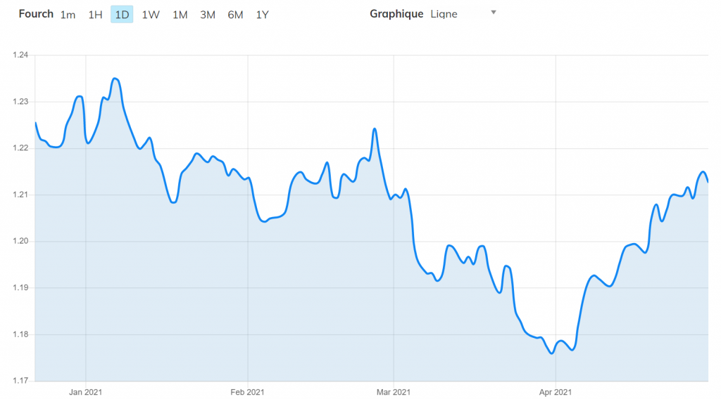 AvaTrade - Graphique Forex